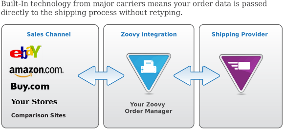 FedEx, UPS and USPS are built-in.