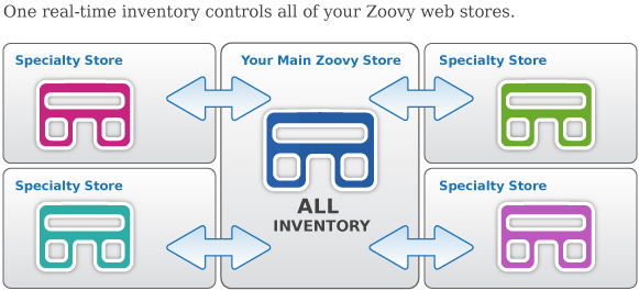 manage multiple stores from one zoovy account